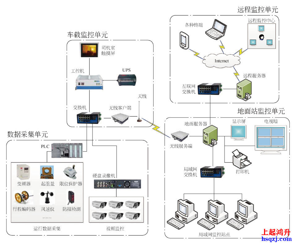 起重機安全監(jiān)控管理系統