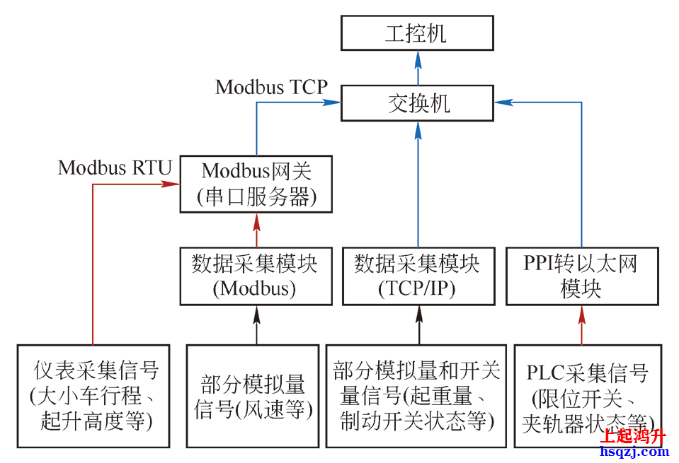 起重機安全監(jiān)控管理系統